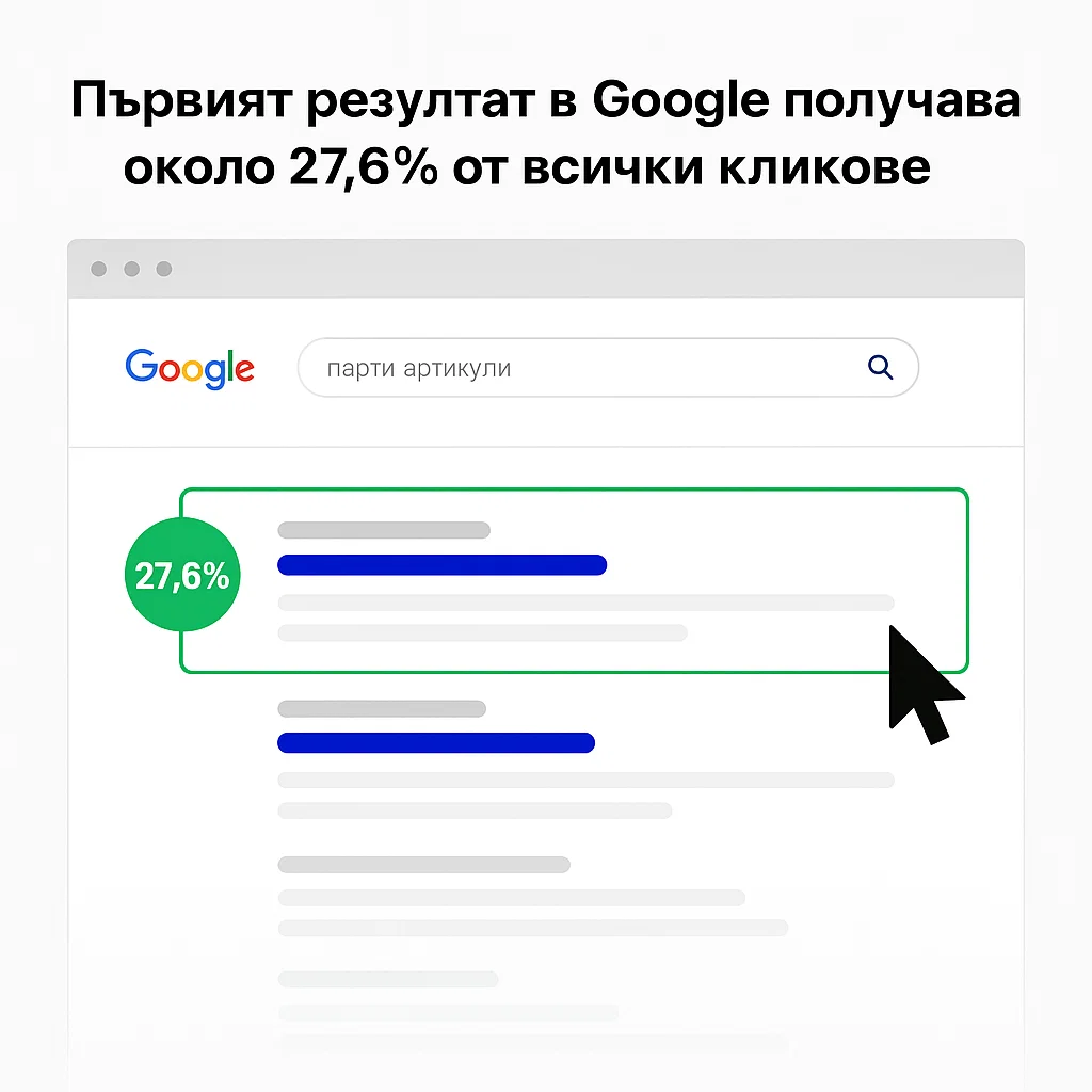 първият резултат в Google клик първият резултат в Google клик