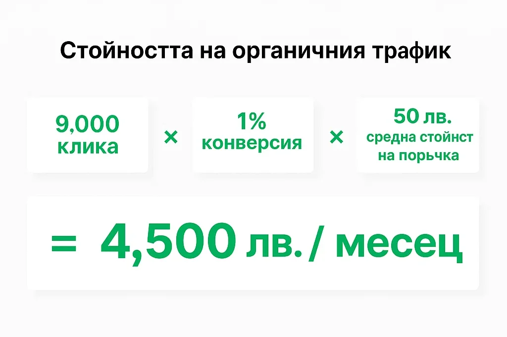 стойност на органичен трафик стойност на органичен трафик