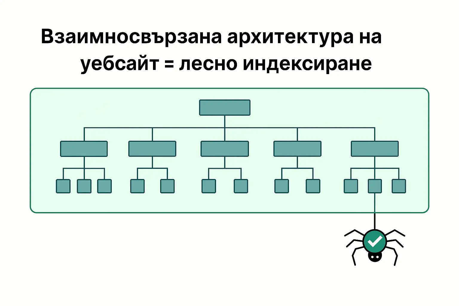 Взаимносвързана Архитектура на Уебсайт = Лесно Индексиране Взаимносвързана Архитектура на Уебсайт = Лесно Индексиране