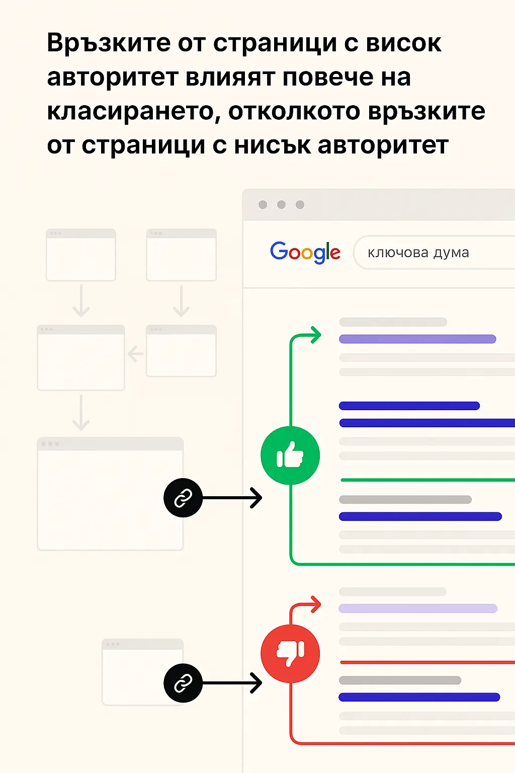 Връзките от страници с висок авторитет влияят повече на класирането, отколкото връзките от страници с нисък авторитет Връзките от страници с висок авторитет влияят повече на класирането, отколкото връзките от страници с нисък авторитет