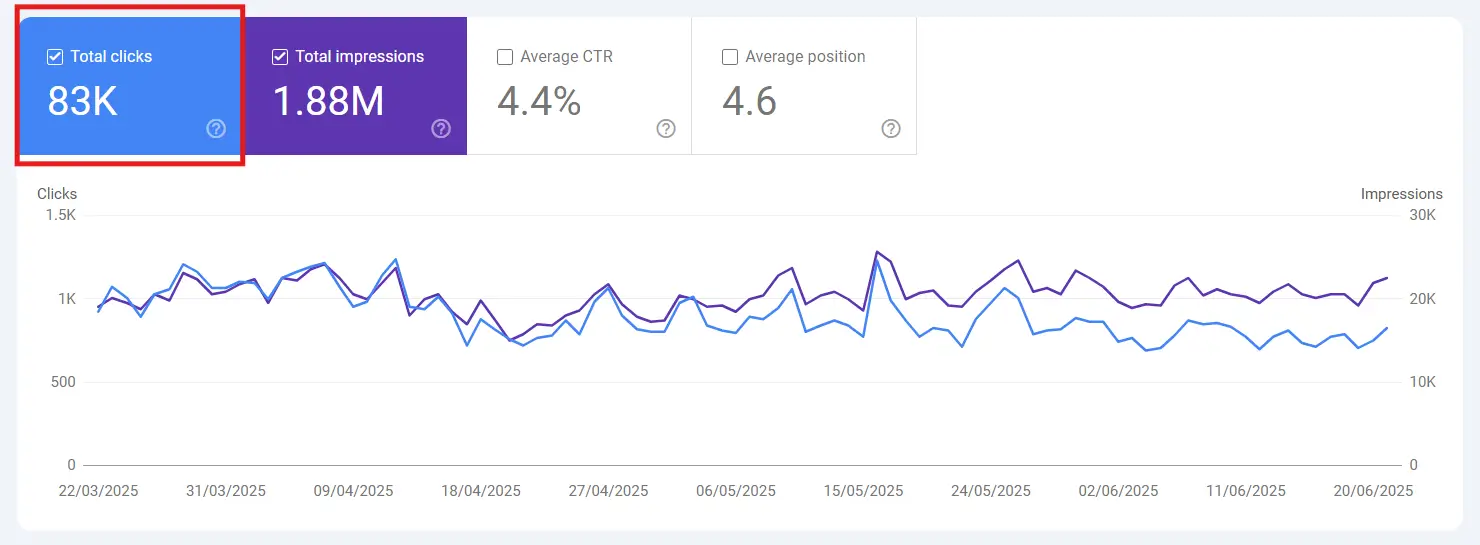Общо Кликове в Google Search Console