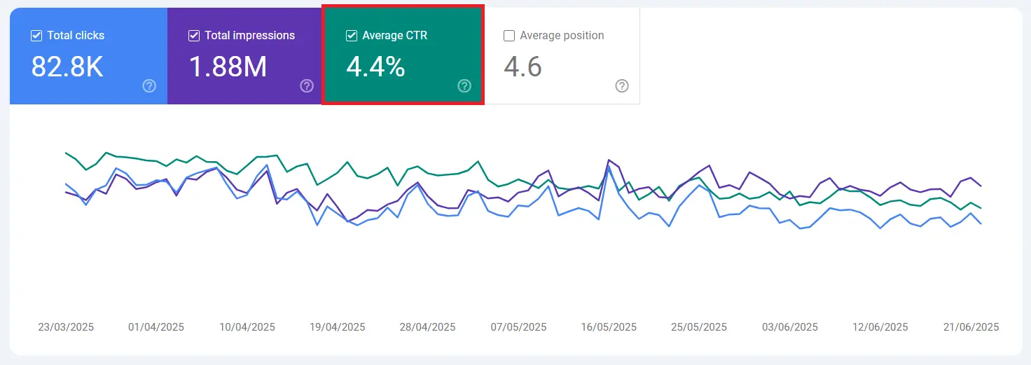 Среден CTR (Click Through Rate)