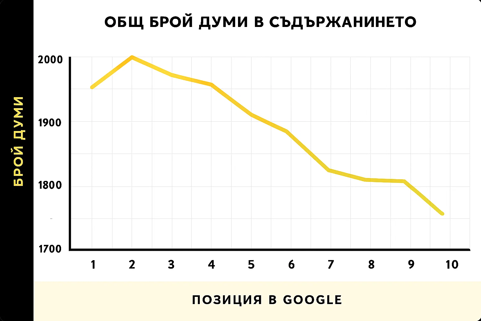 Страниците на първа страница в Google средно имат 1,890 думи Страниците на първа страница в Google средно имат 1,890 думи